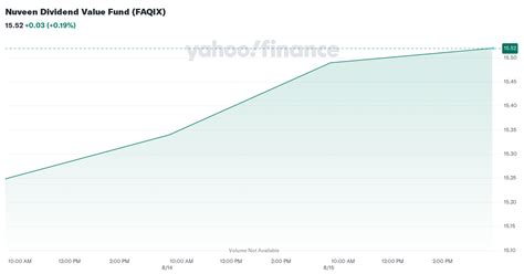 faqix|Nuveen Dividend Value Fund (FAQIX)